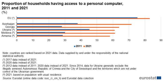 Horizontal bar chart showing percentage proportion of households having access to a personal computer in the EU, Moldova, Georgia, Ukraine, Armenia and Azerbaijan. Each country has two bars comparing the year 2011 with 2021.