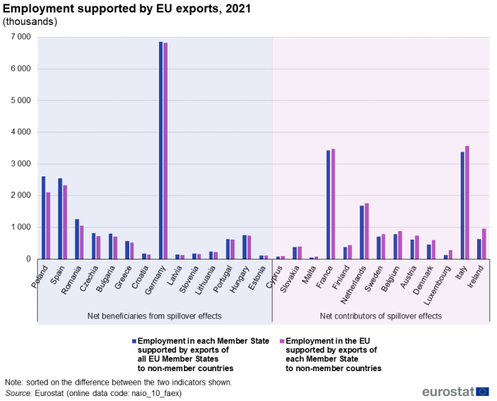 Vertical bar chart showing employment supported by EU exports as thousands in individual EU Member States. Half of the countries are in the net beneficiaries from spillover effects section, the other half in the net contributions of spillover effects sections. Each country has two columns representing employment in each Member State supported by exports of all EU Member States to non-member countries and employment in the EU supported by exports of each Member State to non-member countries for the year 2021.