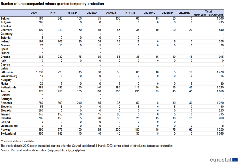 Table showing the number of unaccompanied minors granted temporary protection by quarter and by month in individual EU Member States and EFTA countries from the first quarter of 2022 to February 2024.