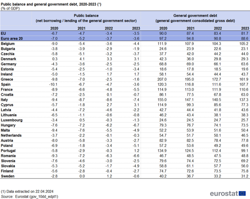 Table showing public balance and general government debt as percentage of GDP in the EU, euro area 20 and individual EU Member States for the years 2020 to 2023.
