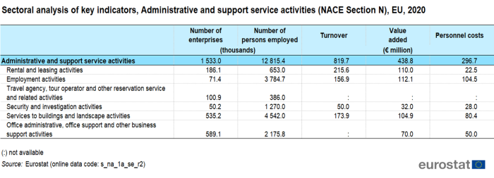 A table showing sectoral analysis of key indicators, administrative and support service activities for NACE Section N in the EU in 2020. Two columns show the number of enterprises and the number of persons employed. The last three columns show turnover, value, added and personnel costs in millions of euro.