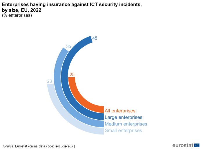 a figure showing the enterprises having insurance against ICT security incidents, by size in the EU in the year 2022.