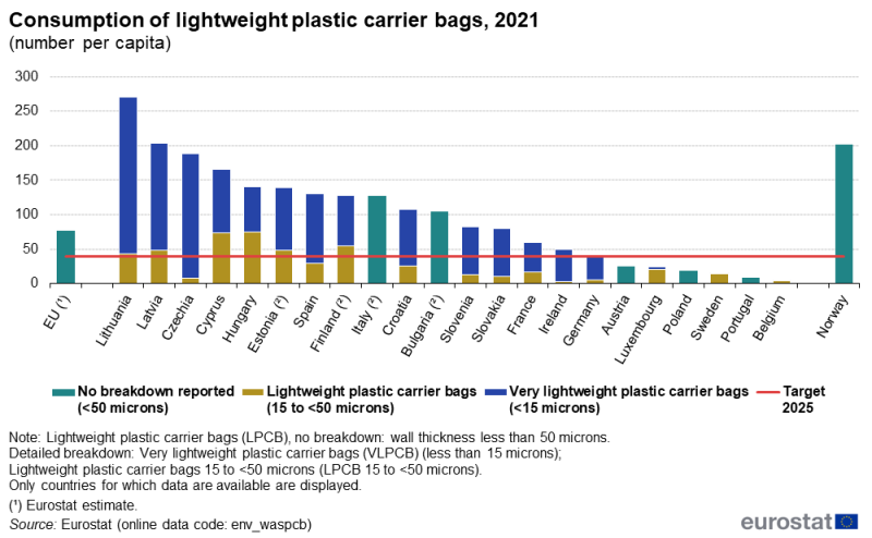 Stacked vertical bar chart showing number per capita of lightweight plastic carrier bags in the EU, individual EU Member States and Norway. Most country columns have two stacks representing lightweight plastic carrier bags and very lightweight plastic carrier bags. Some countries have a column representing no breakdown reported. A line across all country columns represents the year 2025 target.