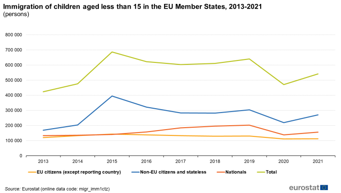 Line chart showing immigration of children aged less than 15 years in the EU Member States as number of persons. Four lines represent EU citizens except reporting country, non-EU citizens and stateless, nationals and total over the years 2013 to 2021.