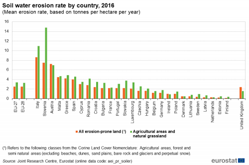 a double vertical bar chart showing the soil water erosion rate by country for the year 2016 using the mean erosion rate, based on tonnes per hectare per year, in the EU 27 and the EU 28, the EU Member States and the United Kingdom.