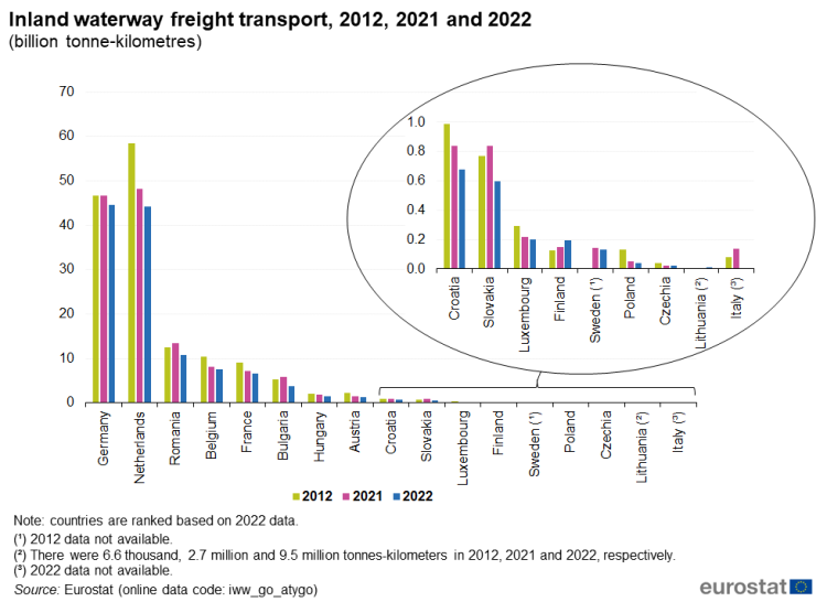 A vertical bar chart showing Inland waterway freight transport in 2012, 2021 and 2022 in some of the EU member States.