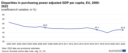 A line chart showing disparities in purchasing power adjusted GDP per capita as coefficient of variation, in percentage, in the EU from 2000 to 2022.