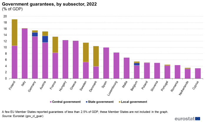 Stacked vertical bar chart showing government guarantees by subsector as percentage of GDP in individual EU Member States. Each country column has three stacks representing central government, state government and local government for the year 2022.