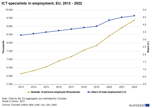 a line chart with tow lines showing ICT specialists in employment in the EU from 2013 to 2022, the lines show the number of persons employed and share of total employment as a percentage.