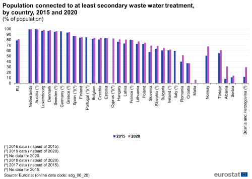 A double vertical bar chart showing the percentage of population connected to at least secondary waste water treatment, by country in 2015 and 2020 in the EU, EU Member States and other European countries. The bars show the years.