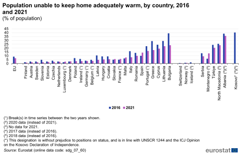 A double vertical bar chart showing the percentage of population unable to keep home adequately warm, by country in 2016 and 2021, in the EU, EU Member States and other European countries. The bars show the years.