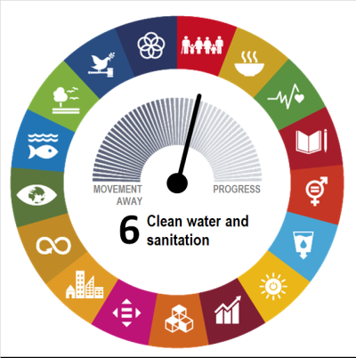 Goal-level assessment of SDG 6 on “Clean Water and Sanitation” showing the EU has made moderate progress during the most recent five-year period of available data.