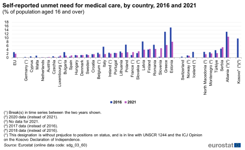 A double vertical bar chart showing self-reported unmet need for medical care, by country in 2016 and 2021 as a percentage of population aged 16 and over, in the EU, EU Member States and other European countries. The bars show the years.