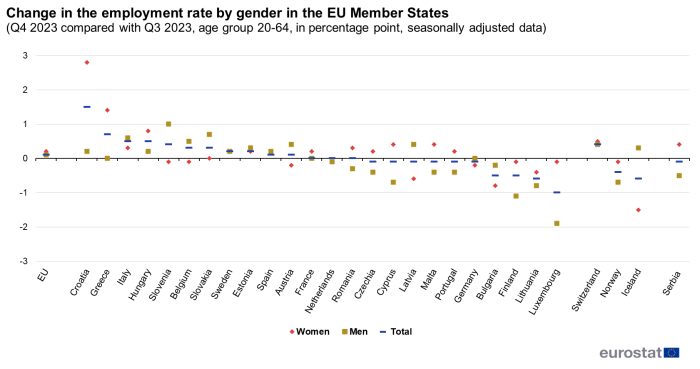 Scatter chart showing percentage points change in the employment rate by gender for the age group 20-64 years using seasonally adjusted data in the EU, individual EU Member States, Iceland, Switzerland and Norway. Each country has three scatter plots representing women, men and total percentage points change of Q4 2023 compared with Q3 2023.