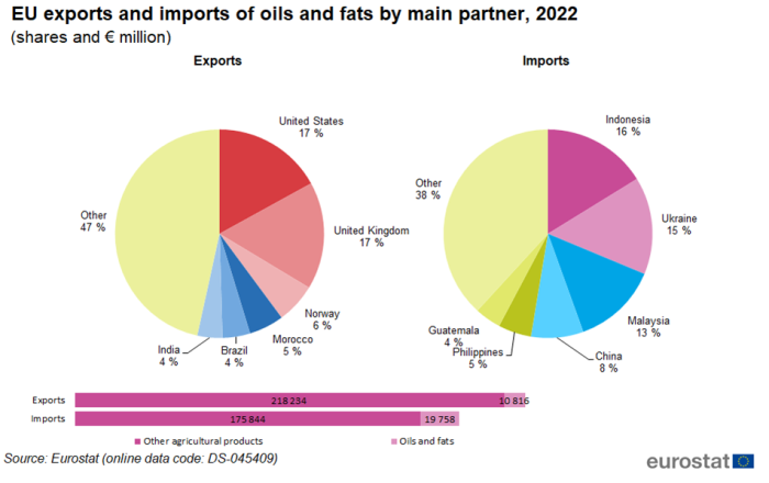 A double pie chart showing on the left the EU's exports of oils and fats by main partner and on the right the imports for the year 2022. Data are shown in percentages. Below the pie charts there are two horizontal bars showing exports and imports in euro millions.