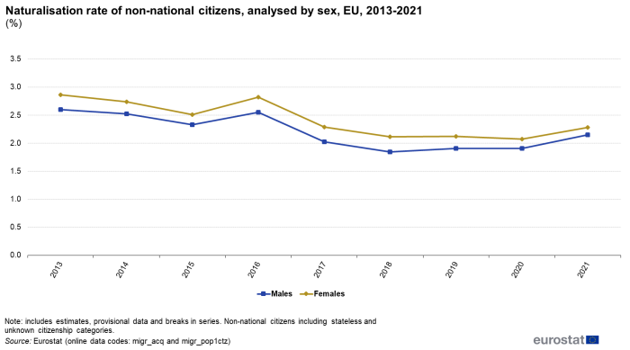 Line chart showing percentage naturalisation rate of non-national citizens analysed by sex. Two lines represent males and females over the years 2013 to 2021.