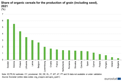 A vertical bar chart showing the share of organic cereals for the production of grain, including seed, for the year 2021. Data are shown as a percentage for some of the EU Member States.