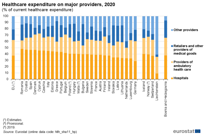a vertical stacked bar chart showing healthcare expenditure on major providers in 2020 as a percentage of current healthcare expenditure. In the EU, EU Member States some of the EFTA countries, and some of the candidate countries. The bars show hospitals, providers of ambulatory health care, retailers and other providers of medical goods, other providers.
