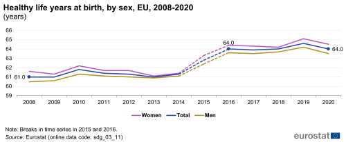A line chart with three lines showing healthy life years at birth in the EU from 2008 to 2020, by sex. The lines represent figures for women, men and total population.