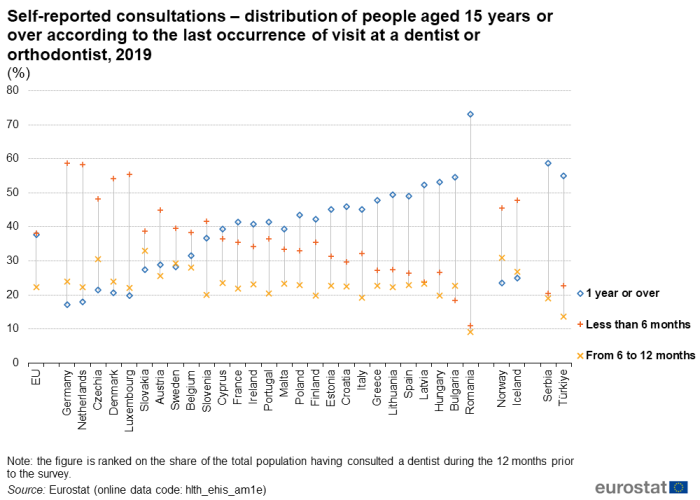 a candlestick chart showing the self-reported consultations – distribution of people aged 15 years or over according to the last occurrence of visit at a dentist or orthodontist in 2019 in the EU, EU Member States, some of the EFTA countries and candidate countries.