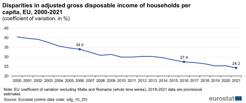 A line chart showing the disparities in adjusted gross disposable income of households per capita as a coefficient of variation, in percentage, in the EU from 2000 to 2021.