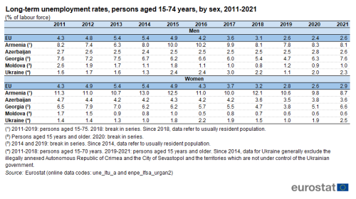 a table on the long-term unemployment rates of persons aged 15 to 74 years, by sex, from 2011 to 2021 as a percentage of labour force in the EU, Armenia, Azerbaijan, Georgia, Moldova and the Ukraine.