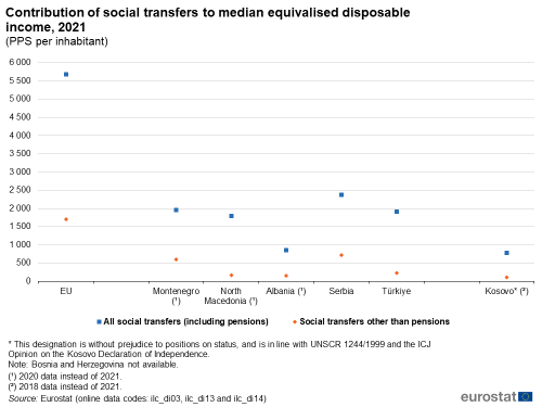 A scatter graph showing the Contribution of social transfers to median equivalised disposable income, 2021 in Kosovo, Albania, Türkiye, North Macedonia, Montenegro, Serbia, and the EU. The points on the graph show all social transfers including pensions and social transfers other than pensions.