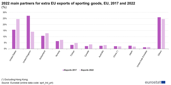 Double vertical bar chart showing the extra-EU exports of sporing goods for the years 2017 and 2022 for the main trading partners in 2022.