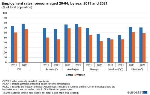 a double bar graph on employment rates for persons aged 20 to 64, by sex for 2011 and 2021 as a percentage of total population. In the EU, Armenia, Azerbaijan, Georgia, Moldova and the Ukraine.