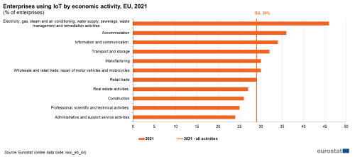 a horizontal bar chart with one vertical line Enterprises using IoT by economic activity in the EU in the year 2021. The vertical line shows all EU activities.