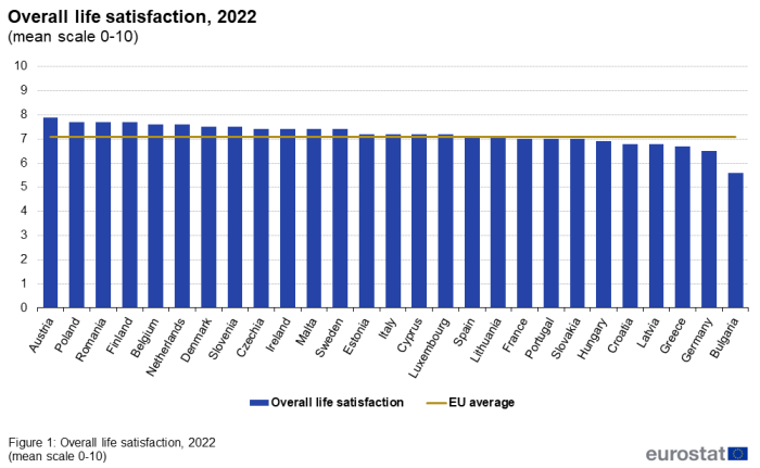 a vertical bar chart showing the overall life satisfaction in 2022 in the EU Member States.