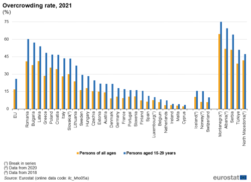 a double vertical bar chart showing the Overcrowding rate in 2021 in the EU, EU Member States and some of the EFTA countries, candidate countries. The bars show persons of all ages and persons aged 15-20 years.