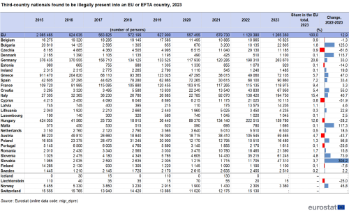 a table showing Table 4: Non-EU citizens found to be illegally present in an EU country or an EFTA country, 2023.