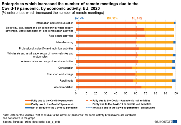 a vertical stacked bar chart showing the enterprises which increased the number of remote meetings due to the COVID-19 pandemic, by economic activity in the EU in the year 2020.