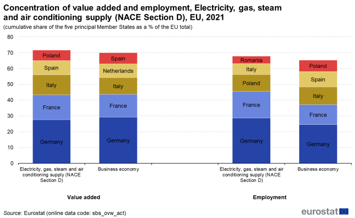a vertical bar chart showing the concentration of value added and employment, electricity, gas, steam and air conditioning supply for NACE Section D in the EU in 2021 as a cumulative share of the five principal Member States as a % of the EU total. The bars show value added and employment.