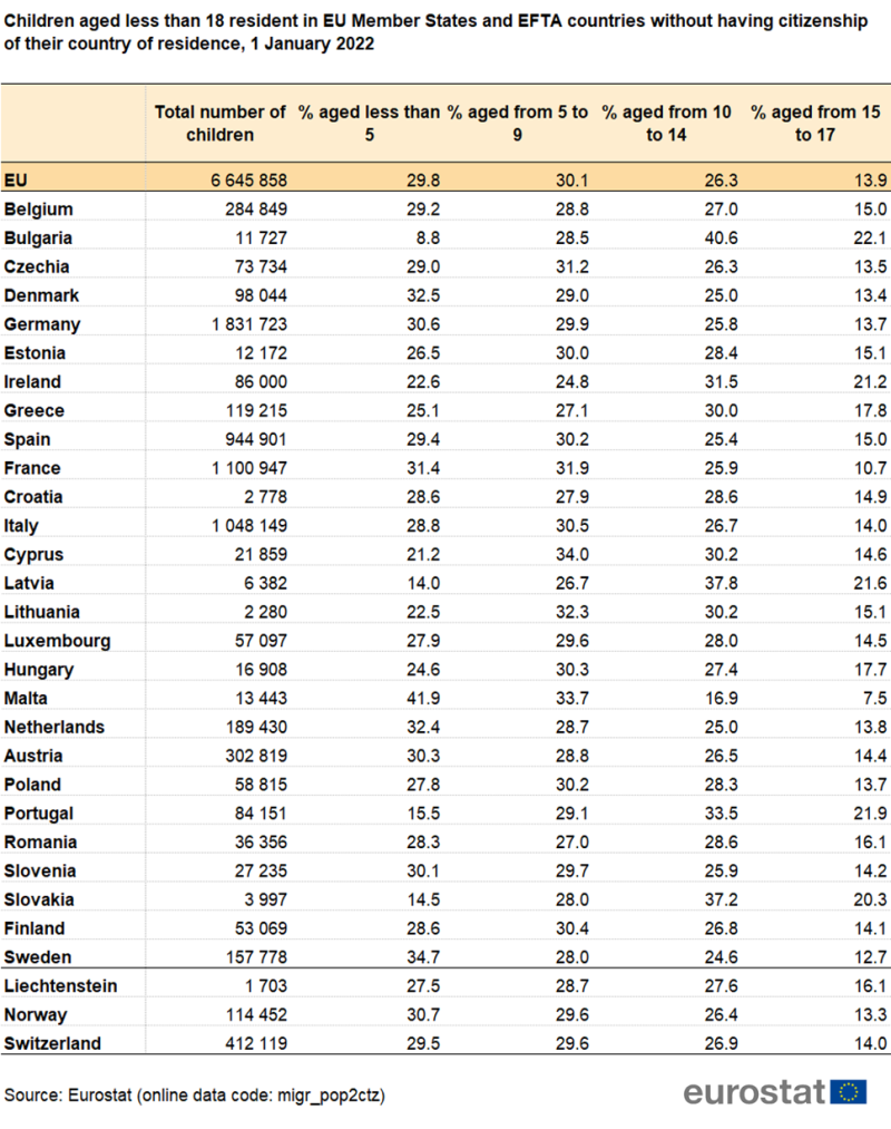 Table showing children aged less than 18 years resident in EU Member States and EFTA countries without having citizenship in their country of residence for the EU, individual EU Member States, Switzerland, Liechtenstein and Norway as of 1 January 2022.