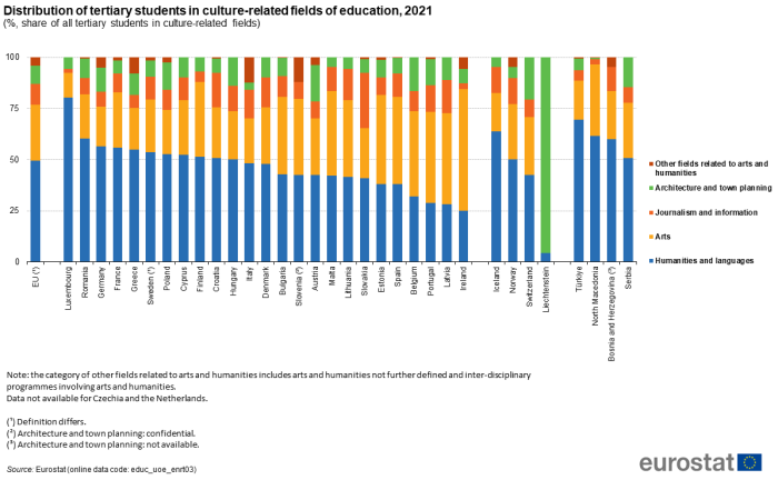 Stacked vertical bar chart showing percentage share distribution of tertiary students in culture-related fields of education in the EU, individual EU Member States, EFTA countries, Türkiye, Serbia, North Macedonia and Bosnia and Herzegovina for the year 2021. Totalling 100 percent, each country column has five stacks representing culture-related fields.
