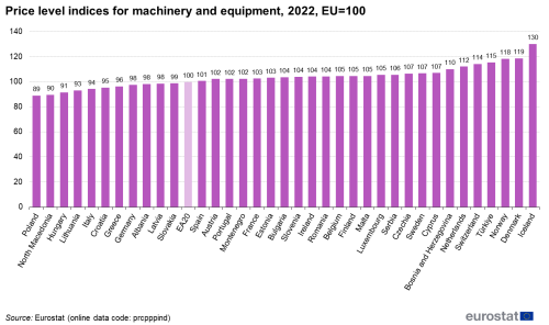 a vertical bar chart showing the price level indices for machinery and equipment, 2022. In the EA20, EU Member States and some of the EFTA countries and candidate countries