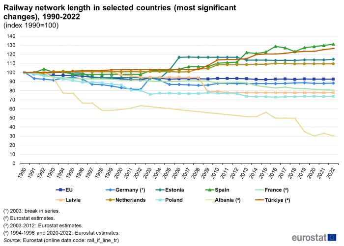 Line chart showing the development in the length of national railway lines in countries over the period 1990-2022, presented as an index 1990=100. In addition to the EU total, the chart shows the development for the EU Member States Germany, Estonia, Spain, France, Latvia, the Netherlands and Poland, as well as for Albania and Türkiye.
