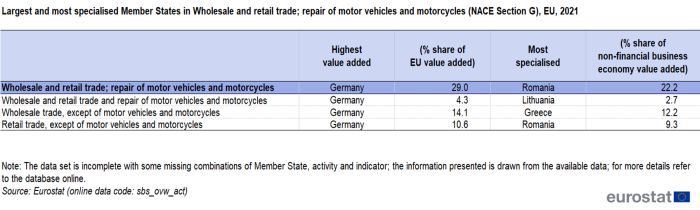 Table showing largest and most specialised Member States in wholesale and retail trade; repair of motor vehicles and motorcycles in the EU for the year 2021.