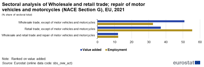 Horizontal bar chart showing sectoral analysis of wholesale and retail trade repair of motor vehicles and motorcycles as percentage share of sectoral total in the EU for the year 2021. Three sections represent wholesale trade except of motor vehicles and motorcycles; retail trade except of motor vehicles and motorcycles; and, wholesale and retail trade and repair of motor vehicles and motorcycles. Each section has two bars representing value added and employment.