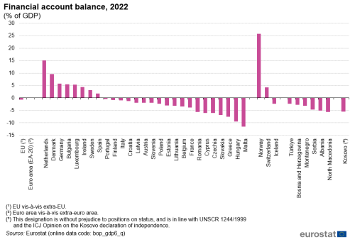 A vertical bar chart showing the financial account balance in 2022 as a percentage of GDP in the EU, the euro area, EU Member States and some of the EFTA countries, candidate countries.