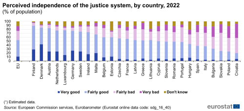 A stacked vertical bar chart showing the perceived independence of the justice system, by country in 2022, as a percentage of the population in the EU and EU Member States. The bars show the percentage of population that perceive the independence of the justice system to very good, fairly good, very bad, fairly bad, and percentage that don’t know.