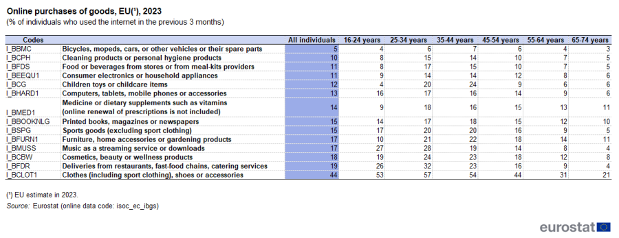 Table showing online purchases of goods as percentage of individuals who used the internet in the previous 3 months by age group and category of purchase in the EU for the year 2023.