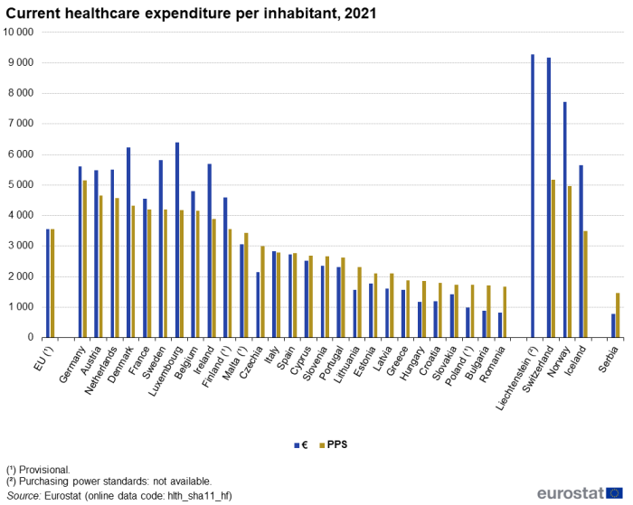 A grouped column chart showing current healthcare expenditure per inhabitant in euro and in purchasing power standards, for 2021, for the EU, the EU Member States, the EFTA countries and Serbia. The complete data of the visualisation are available in the Excel file at the end of the article.