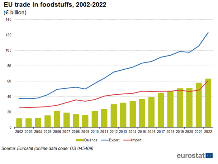 A mixed line and bar chart showing the EU's trade in foodstuffs from 2002 until 2022. Exports and imports are each presented in a timeline, the trade balance is shown in columns. Data are shown in euro billions.