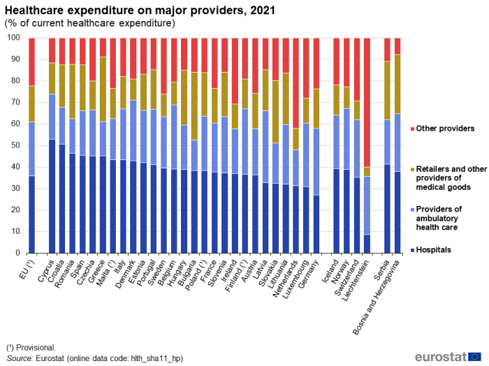 Stacked vertical bar chart showing healthcare expenditure on major providers as percentage of current healthcare expenditure in the EU, individual EU Member States, EFTA countries, Bosnia and Herzegovina and Serbia. Totalling 100 percent, each country column has four stacks representing hospitals, providers of ambulatory healthcare, retailers and other providers of medical goods and other providers for the year 2021.