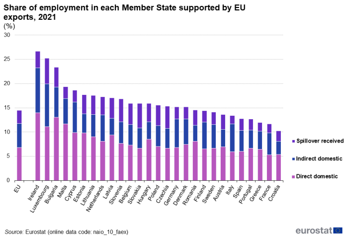 Stacked vertical bar chart showing percentage share of employment in each Member State supported by EU exports in the EU and individual EU Member States. Each country column has three stacks representing direct domestic, indirect domestic and spillover received.