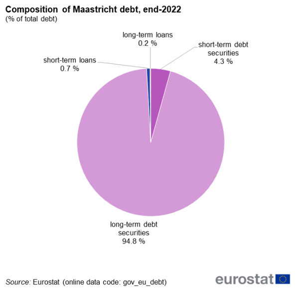 Pie chart on the composition of Maastricht debt in 2022 showing the percentages of its four components. The components are: short-term debt securities, long-term debt securities, short-term loans, and long-term loans.