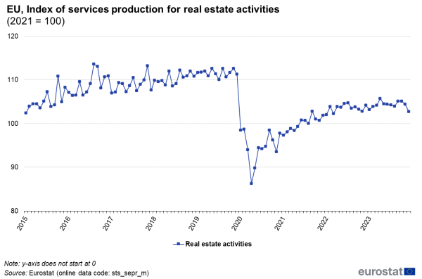 Line chart showing monthly data index of services production for real estate activities. One line represents real estate activities over the period 2015 to 2023 with the value indexed at one hundred in 2021 and seasonally adjusted.